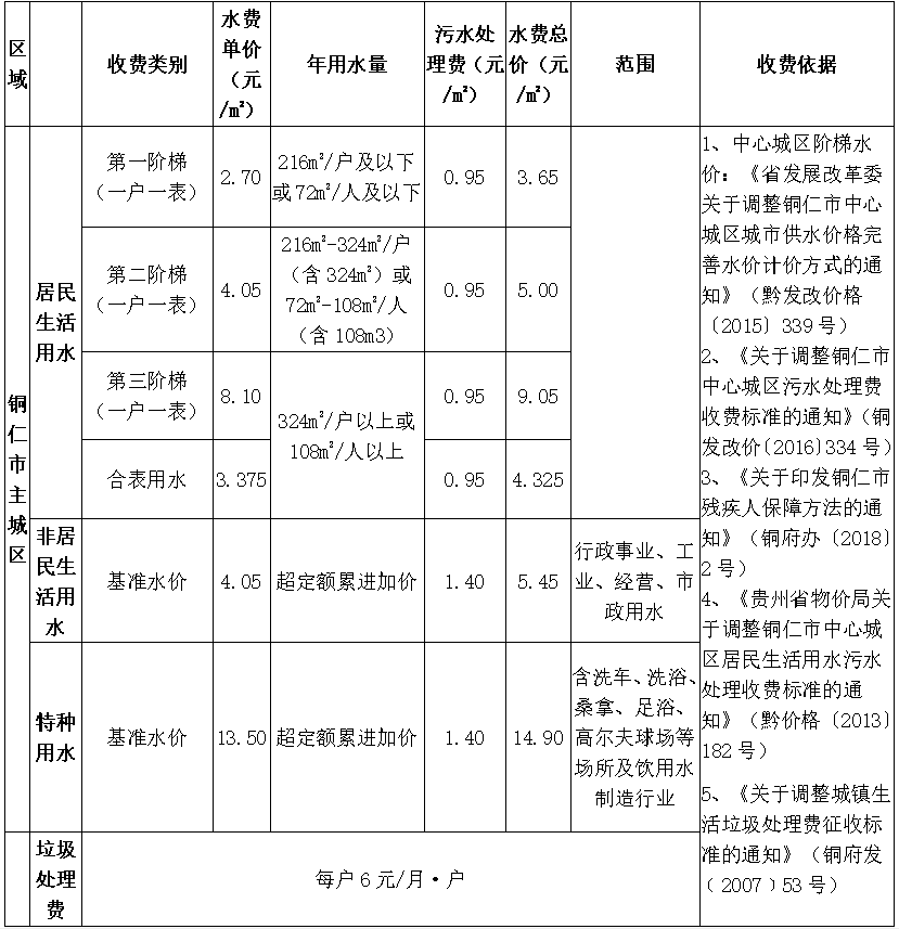 供水、污水价格公示.png 供水、污水价格公示.png